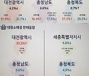 9월 충북 광공업 생산 전년 比 0.7%↑..소비 4.5%↓