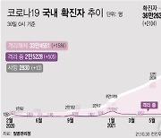 부산, 전날 오후 5명 확진..누적 1만3849명