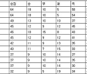 [프로축구 중간순위] 24일