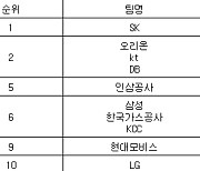 [프로농구 중간순위] 30일