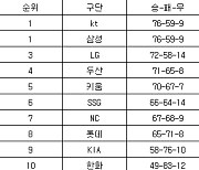 [프로야구 최종순위] 30일