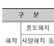 주택연금 중도해지 급증..'사망' 해지는 10건 중 3건뿐