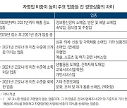 자영업 회복세 업종별 큰 격차..산업硏 "위기지속 업종 추가 지원을"