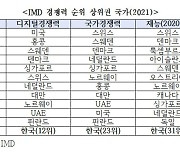 무협 "韓 수출기업, 자사 디지털 경쟁력 46.7점 평가"..지원정책 확대 필요