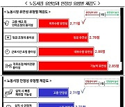 기업들 "법·제도 문제로 노동시장 유연성·안정성 모두 낮아"