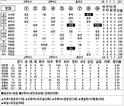 [2021 KBO리그 기록실] LG vs 한화 (10월 28일)