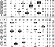 [2021 KBO리그 기록실] NC vs KT (DH1) (10월 28일)