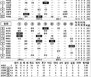 [2021 KBO리그 기록실] 두산 vs 한화 (10월 30일)