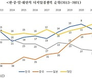 수출기업 "韓 디지털 경쟁력은 70점, 우리 회사는 46.7점 불과"