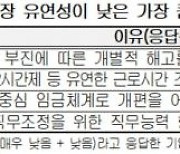 경직된 노동시장의 민낯.."고용·해고·재취업 다 어렵다, 인력 필요해도 채용 주저"