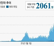 신규 확진 2061명..나흘 연속 2000명대