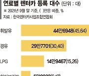 렌터카도 전기차 열풍..9개월만에 57% 껑충