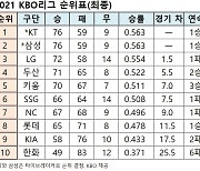 2021 KBO리그 정규리그 순위(최종)