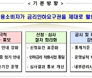 금리인하요구권 대상 여부, 내년부터 연 2회 정기 안내 받는다