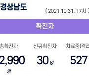 31일 오후 경남 2곳서 9명 확진..누적 1만 2990명