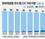 덩치 커지는 중고차 시장.. 온라인 규모도 커진다