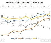 수출기업들 "우리회사 디지털 경쟁력은 46.7점"