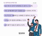 직장인 2명중 1명 '재택근무 종료' 긍정.."일·휴식 경계 분명해져"