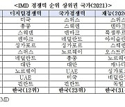 "수출기업 디지털 경쟁력 자체평가 46.7점..중국 추격 우려"