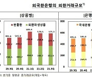 3분기 하루 평균 외환거래액 575억달러..2분기보다 0.6%↓