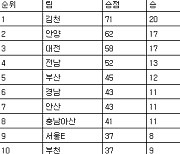 [프로축구2부 최종순위] 31일