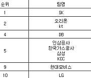 [프로농구 중간순위] 31일