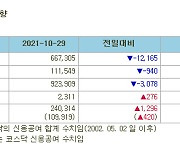 [표]증시주변 자금동향 (10/29)