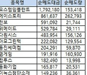 [표]코스닥 기관/외국인 매매동향(11/1 3시30분)