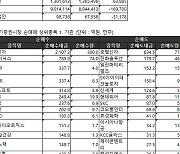 [표]코스피 기관/외국인 매매동향(11/1 3시30분)