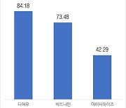 디어유·비트나인·아이티아이즈 청약 첫날부터 '관심'