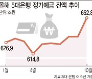 은행에 돈이 쌓인다..10월 정기예금에 20조 '역대급'