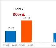 11월 5만4798가구 분양..연내 월간 최대