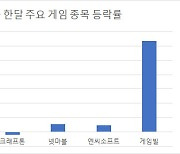 M&A·신작..줄잇는 게임株 주가 모멘텀