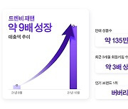 트렌비, 日 웹사이트 오픈 3개월 만에 거래액 1억 '돌파'