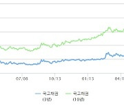 '연고점 지붕 뚫린' 국채 금리.."과도하나 수급악화 당분간 고공행진"