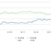 '연고점 지붕 뚫린' 국채 금리.."과도하나 수급악화 당분간 고공행진"(종합)