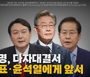 [나이트포커스] 이재명, 다자대결서 윤석열·홍준표에게 우위