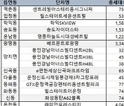 올해 월간 최대 물량..11월 전국 5만4798가구 분양