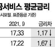 뚝 떨어진 현금서비스 금리..급전 수요 몰린다