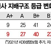 'ESG 경영' 외쳤지만 지배구조 B·C등급..공염불된 금융사 'G'