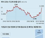 금리인상 우려에.. 단기채 펀드 한달새 1063억 빠져나가