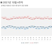 국민의힘 지지율 42.6% '역대 최고'