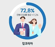 중기, "결원 충원 위해 경력직 채용했다"