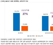 이달 5만4798세대 분양..과천주암, 하남교산 등 올해 최대물량