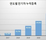 친환경차 100만대 넘었다..9월말 103.6만대