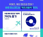 위메프, 10월 해외 항공권 거래액 790% 증가