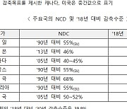 (설명)주요국들은 우리나라와 유사한 수준으로 온실가스감축을 추진 중에 있음 [조선일보 2021.11.1.일 보도에 대한 설명]