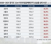 [기자수첩] 대선 앞둔 정치권 또 집값 상승 불쏘시개 망령