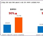 이달 5만4798세대 분양..올해 월간 최대 물량 공급