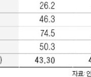 "대구 78·광주 26시간..정보교육 지역별 격차 심각"